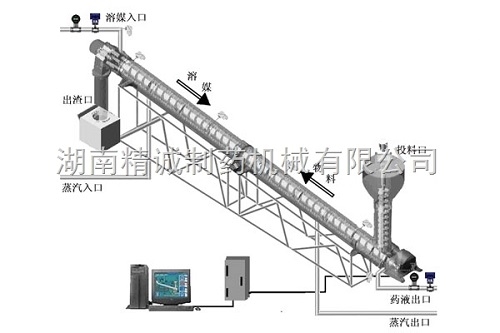 连续逆流提取机组